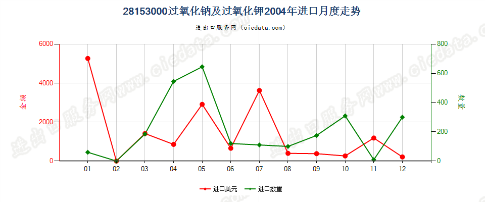 28153000过氧化钠及过氧化钾进口2004年月度走势图