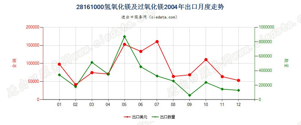 28161000氢氧化镁及过氧化镁出口2004年月度走势图