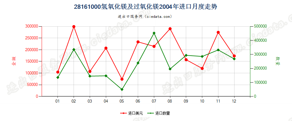 28161000氢氧化镁及过氧化镁进口2004年月度走势图