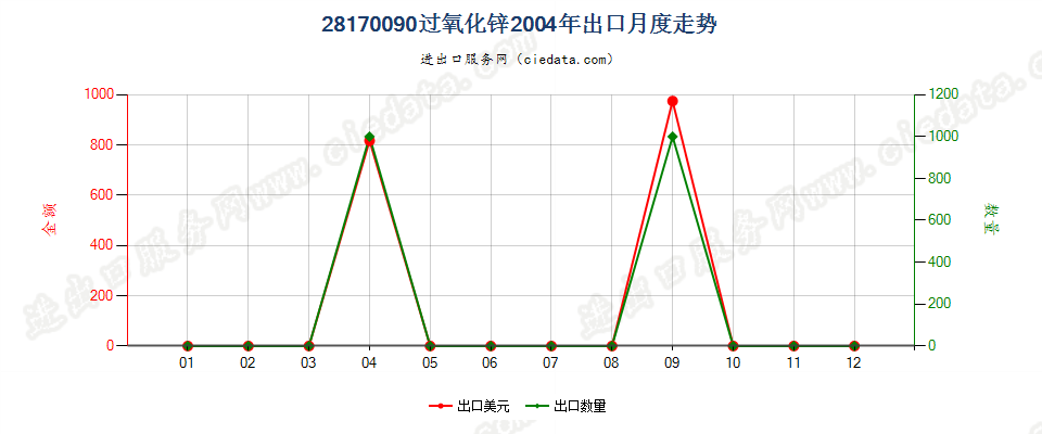 28170090过氧化锌出口2004年月度走势图