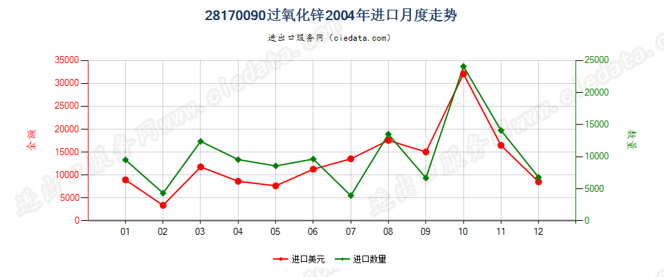 28170090过氧化锌进口2004年月度走势图