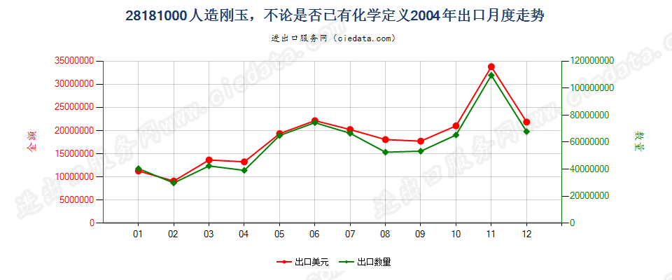 28181000(2008stop)人造刚玉，不论是否已有化学定义出口2004年月度走势图