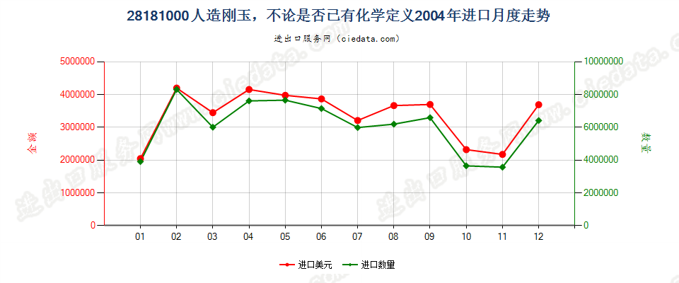 28181000(2008stop)人造刚玉，不论是否已有化学定义进口2004年月度走势图