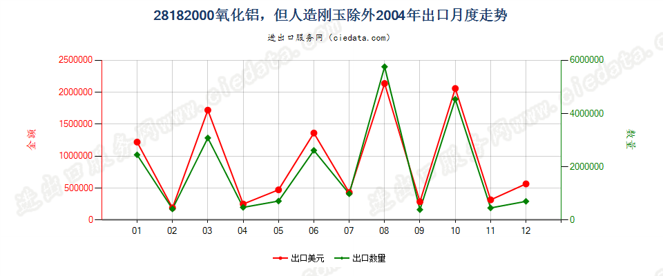 28182000氧化铝，但人造刚玉除外出口2004年月度走势图