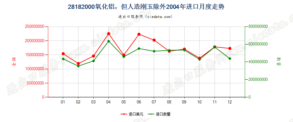 28182000氧化铝，但人造刚玉除外进口2004年月度走势图