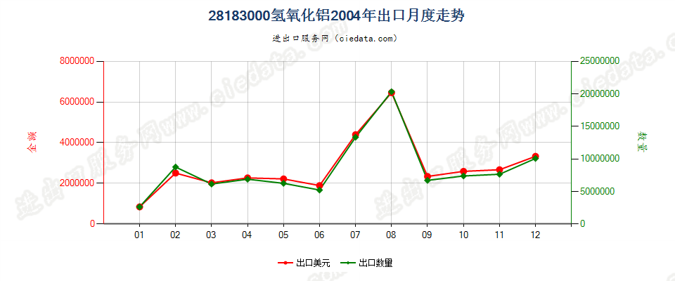 28183000氢氧化铝出口2004年月度走势图