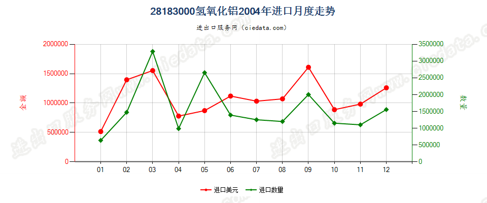 28183000氢氧化铝进口2004年月度走势图