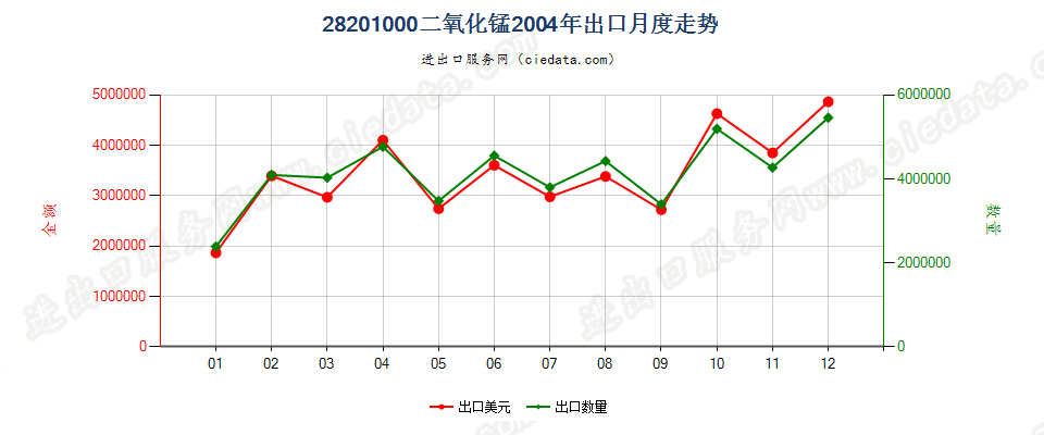 28201000二氧化锰出口2004年月度走势图