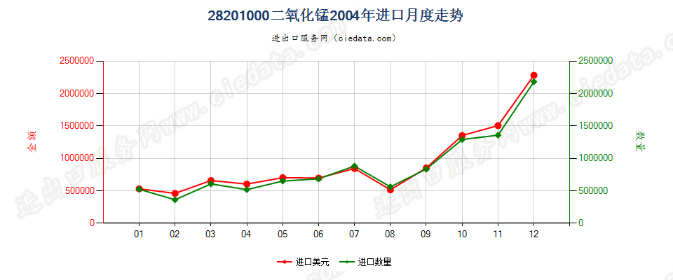 28201000二氧化锰进口2004年月度走势图