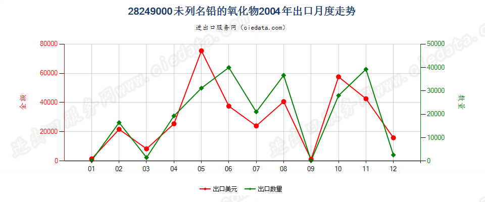 28249000(2007stop)未列名铅的氧化物出口2004年月度走势图