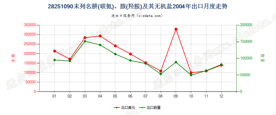 28251090未列名肼（联氨）、胲（羟胺）及其无机盐出口2004年月度走势图