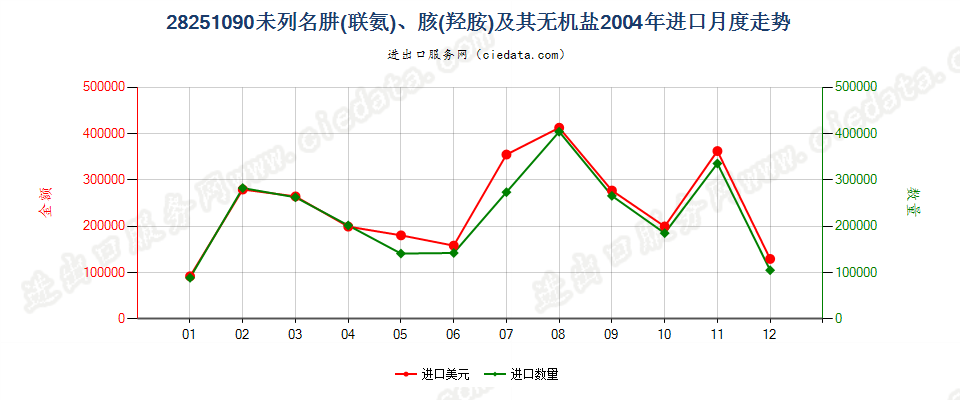 28251090未列名肼（联氨）、胲（羟胺）及其无机盐进口2004年月度走势图