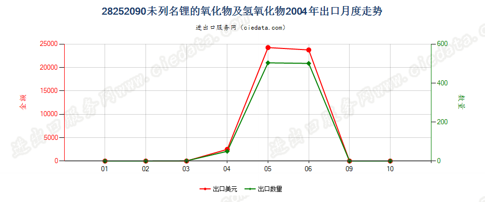 28252090未列名锂的氧化物及氢氧化物出口2004年月度走势图