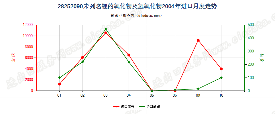 28252090未列名锂的氧化物及氢氧化物进口2004年月度走势图