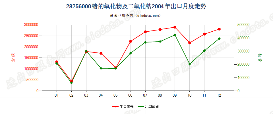 28256000锗的氧化物及二氧化锆出口2004年月度走势图