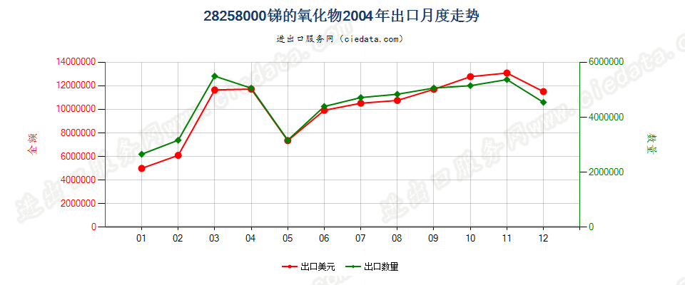 28258000锑的氧化物出口2004年月度走势图