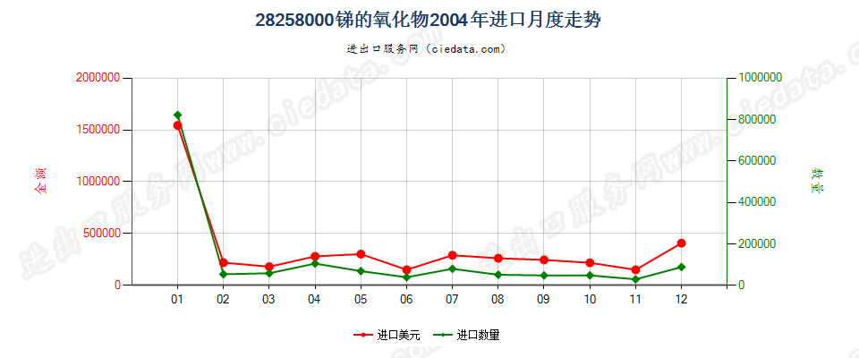 28258000锑的氧化物进口2004年月度走势图