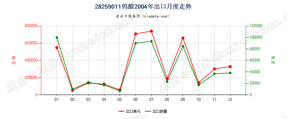 28259011钨酸出口2004年月度走势图