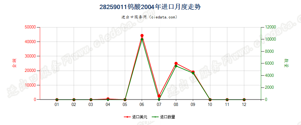 28259011钨酸进口2004年月度走势图