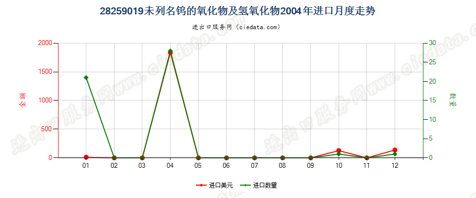 28259019未列名钨的氧化物及氢氧化物进口2004年月度走势图