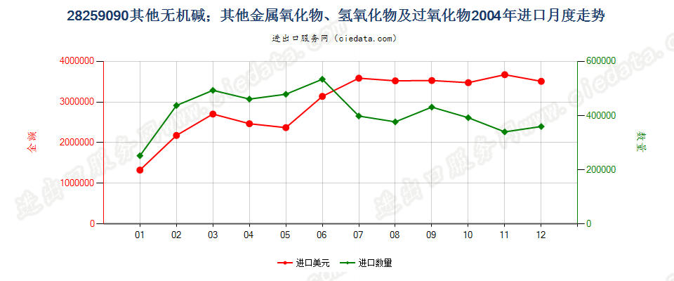 28259090未列名无机碱、金属氧化、氢氧化及过氧化物进口2004年月度走势图