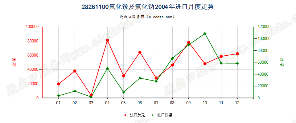 28261100(2007stop)氟化铵及氟化钠进口2004年月度走势图