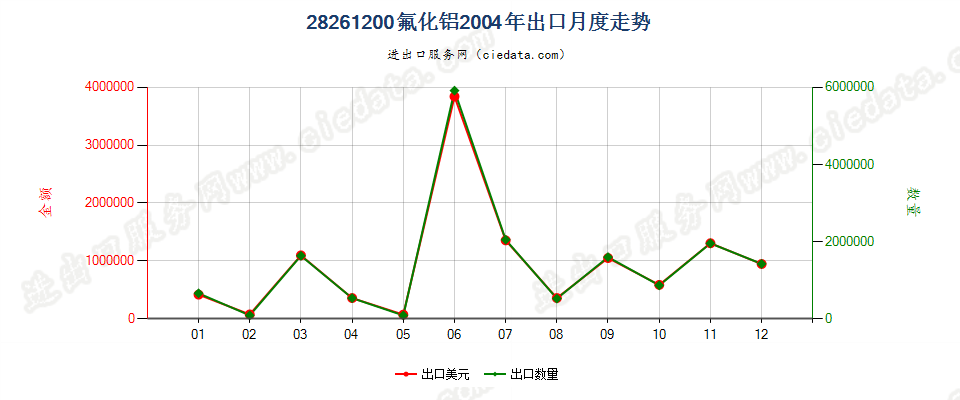 28261200(2010stop)氟化铝出口2004年月度走势图