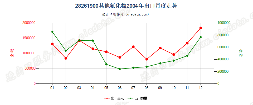 28261900(2007stop)未列名氟化物出口2004年月度走势图