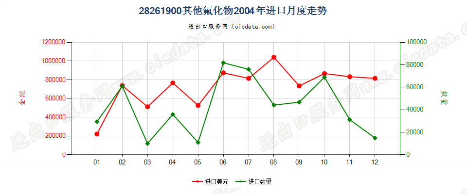 28261900(2007stop)未列名氟化物进口2004年月度走势图