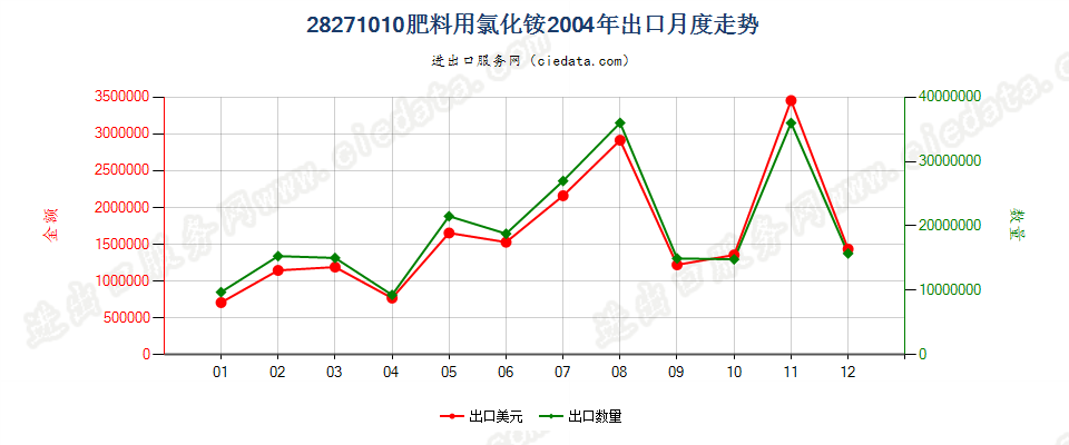 28271010肥料用氯化铵出口2004年月度走势图