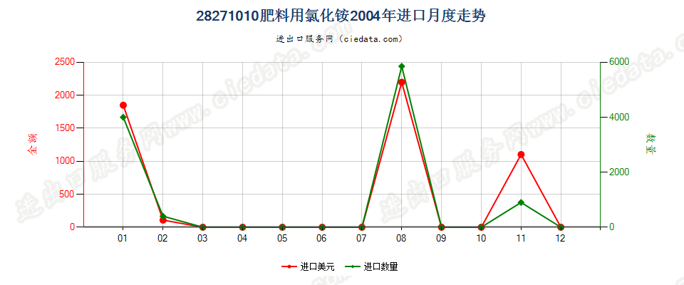 28271010肥料用氯化铵进口2004年月度走势图