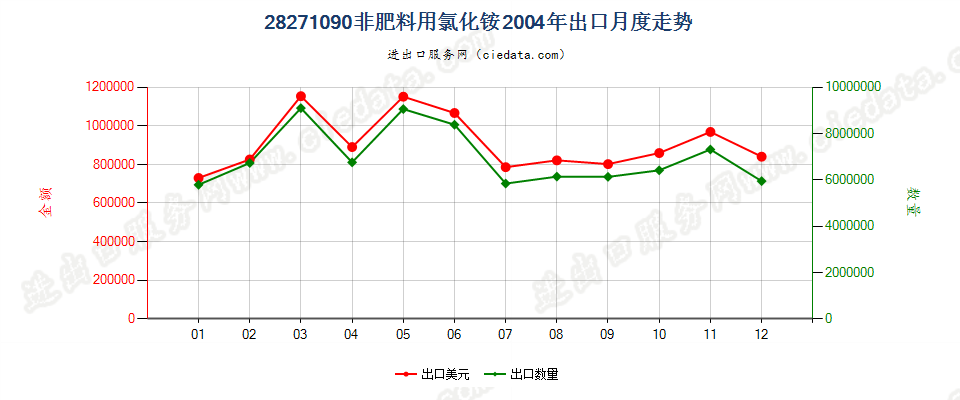 28271090非肥料用氯化铵出口2004年月度走势图