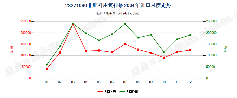 28271090非肥料用氯化铵进口2004年月度走势图