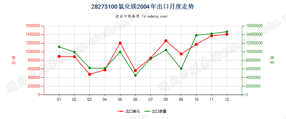 28273100氯化镁出口2004年月度走势图