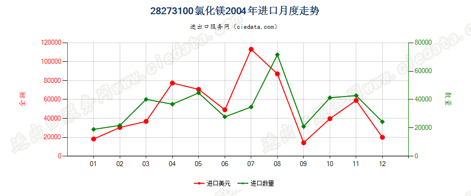 28273100氯化镁进口2004年月度走势图