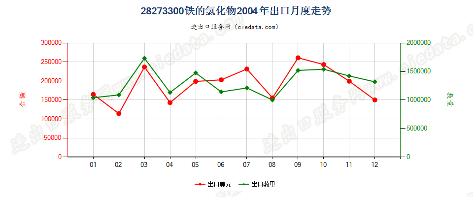 28273300(2007stop)铁的氯化物出口2004年月度走势图