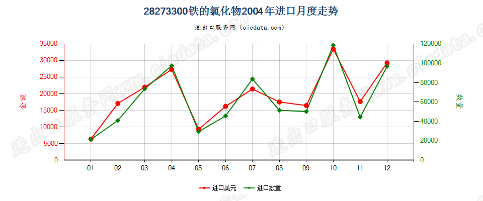 28273300(2007stop)铁的氯化物进口2004年月度走势图