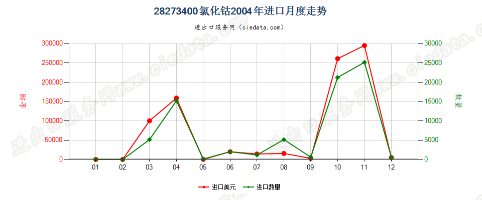 28273400(2007stop)氯化钴进口2004年月度走势图