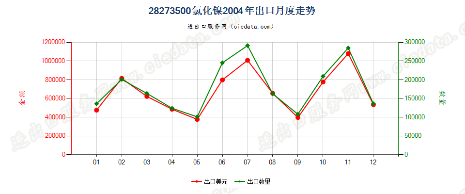 28273500氯化镍出口2004年月度走势图