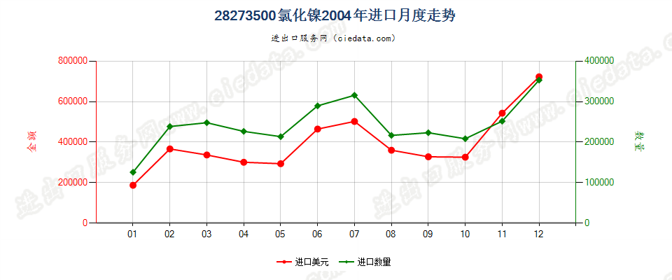 28273500氯化镍进口2004年月度走势图