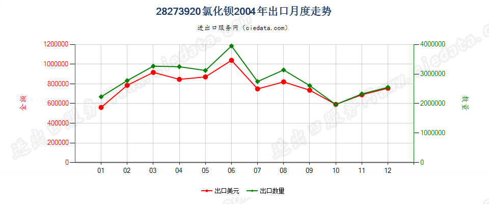 28273920氯化钡出口2004年月度走势图