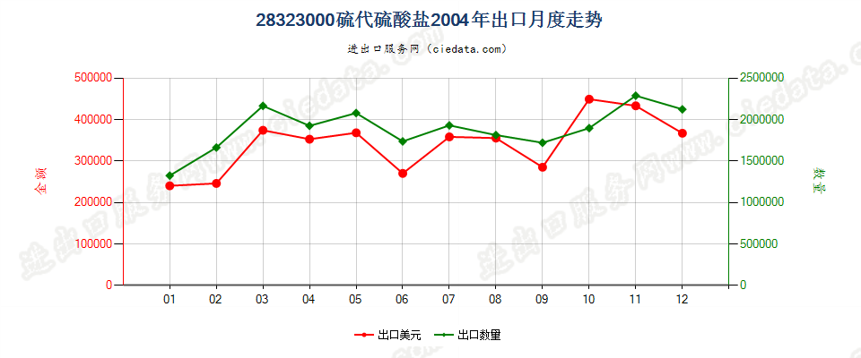 28323000硫代硫酸盐出口2004年月度走势图