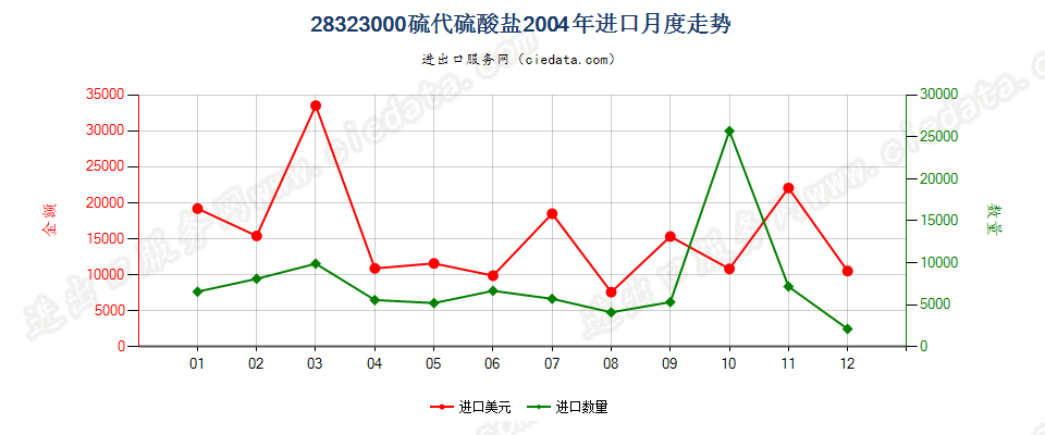 28323000硫代硫酸盐进口2004年月度走势图