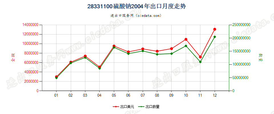 28331100硫酸二钠出口2004年月度走势图