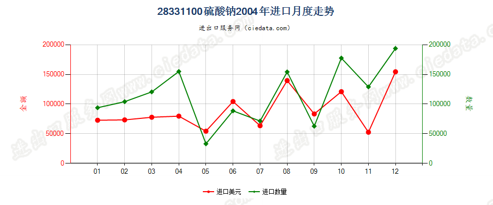 28331100硫酸二钠进口2004年月度走势图