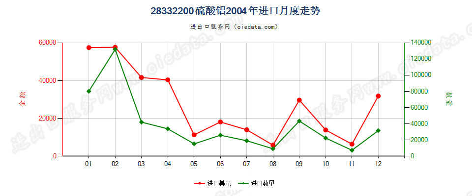 28332200硫酸铝进口2004年月度走势图