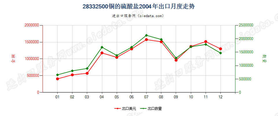 28332500铜的硫酸盐出口2004年月度走势图