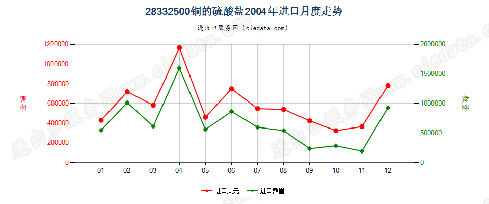 28332500铜的硫酸盐进口2004年月度走势图