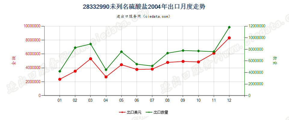 28332990未列名硫酸盐出口2004年月度走势图