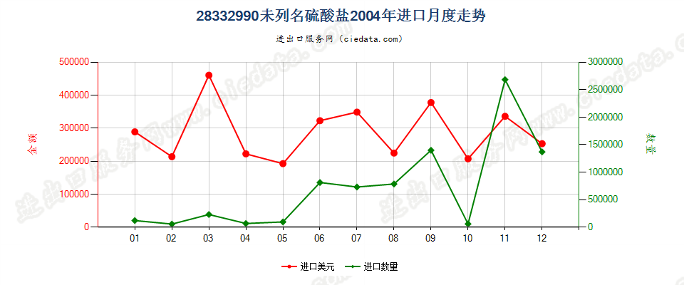 28332990未列名硫酸盐进口2004年月度走势图